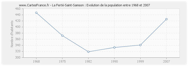 Population La Ferté-Saint-Samson